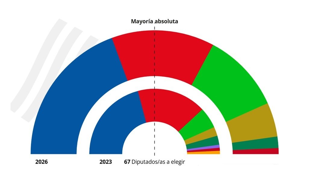 Continúa la lenta agonía del Sanchismo, como se puede ver en los resultados de las elecciones autonómicas de Aragón del 8 de febrero de 2026