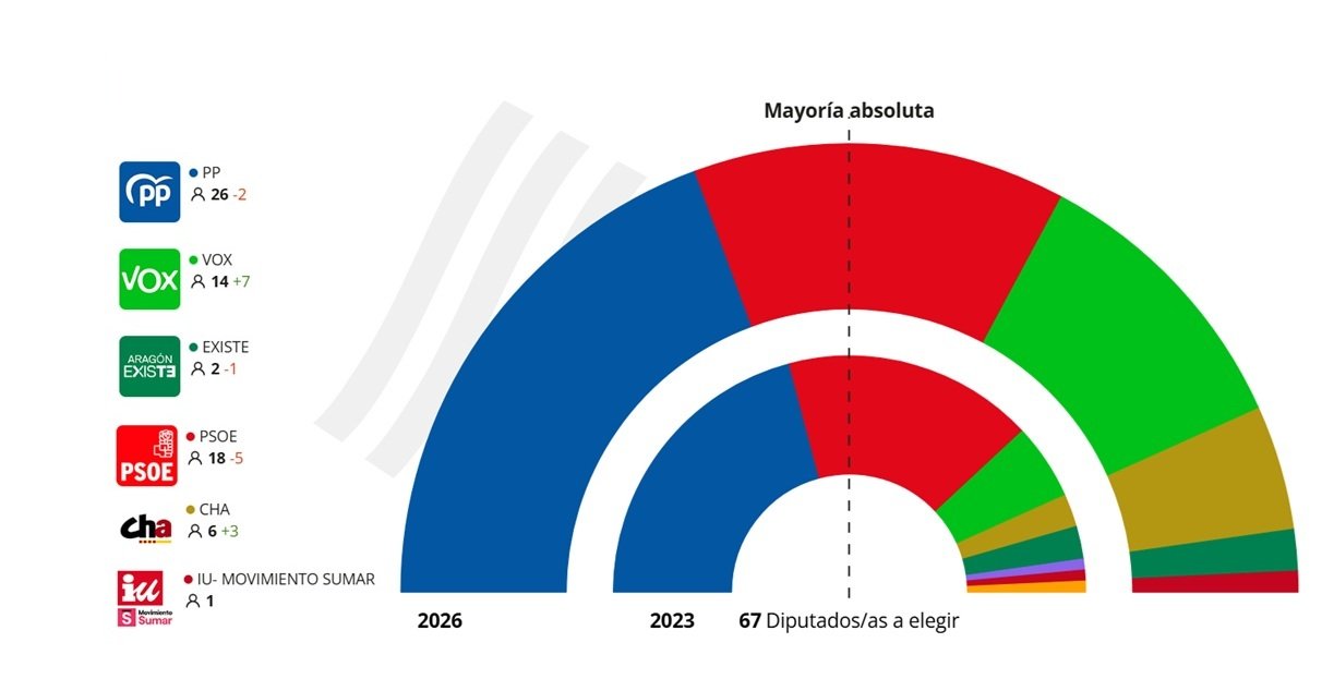 Continúa la lenta agonía del Sanchismo, como se puede ver en los resultados de las elecciones autonómicas de Aragón del 8 de febrero de 2026