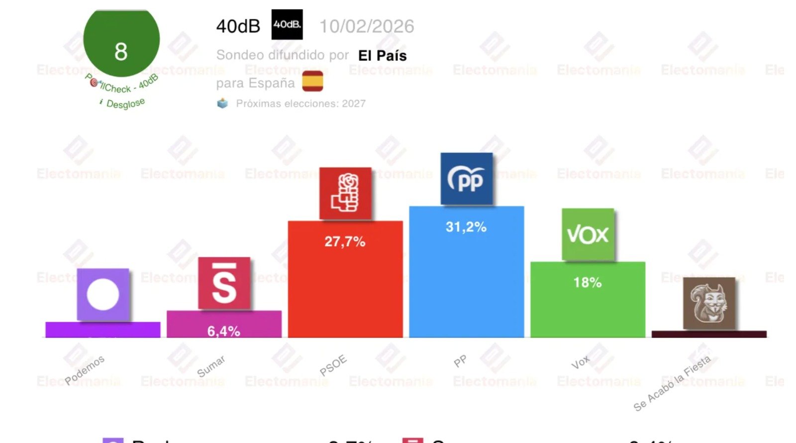 Tras los resultados de las elecciones de este fin de semana, llega el sondeo de 40db para El País, que enciende las alarmas, pero solo un poquito, como destaca Electomanía: “Vox acumula 4 meses de subida. Mejora de PSOE y Sumar”