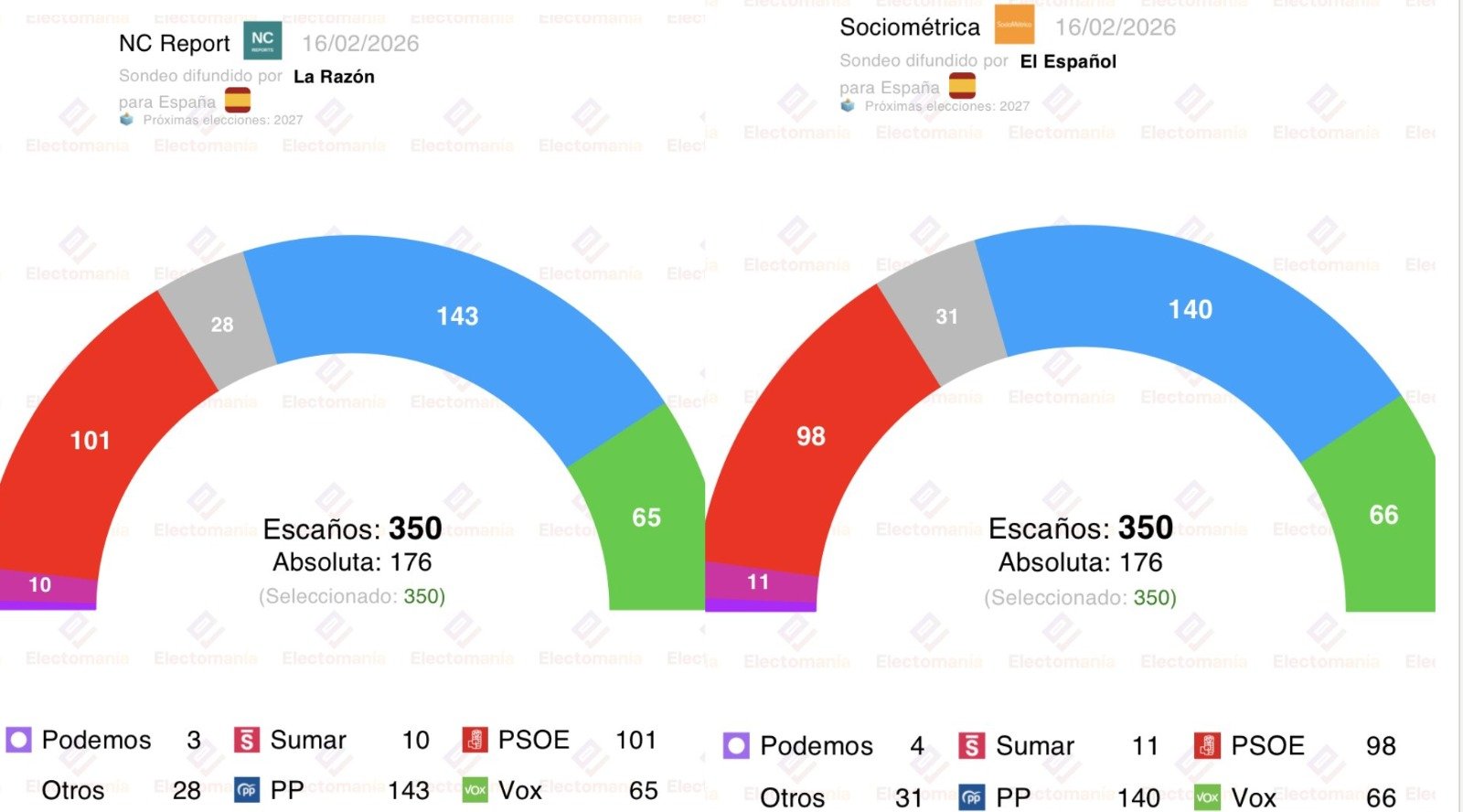 Los sondeos de esta semana corren a cargo de La Razón y El Español y los recoge Electomanía: ambos en la misma línea, Sánchez tiene los días contados