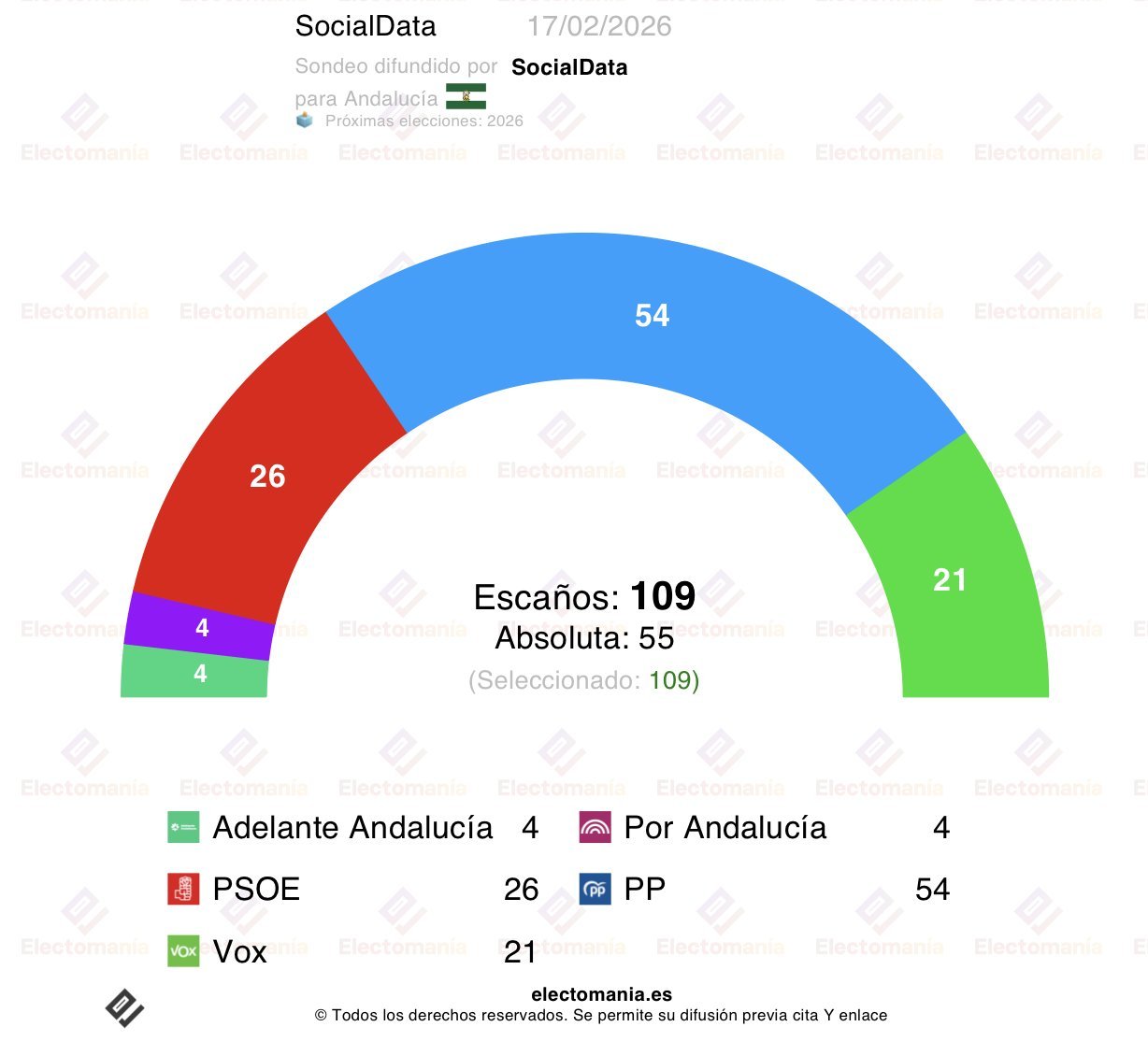 Según el sondeo de SocialData (anteriormente SW Demoscopia), recogido por Electomanía, el PSOE sacaría de 24-27 escaños (19,4%)