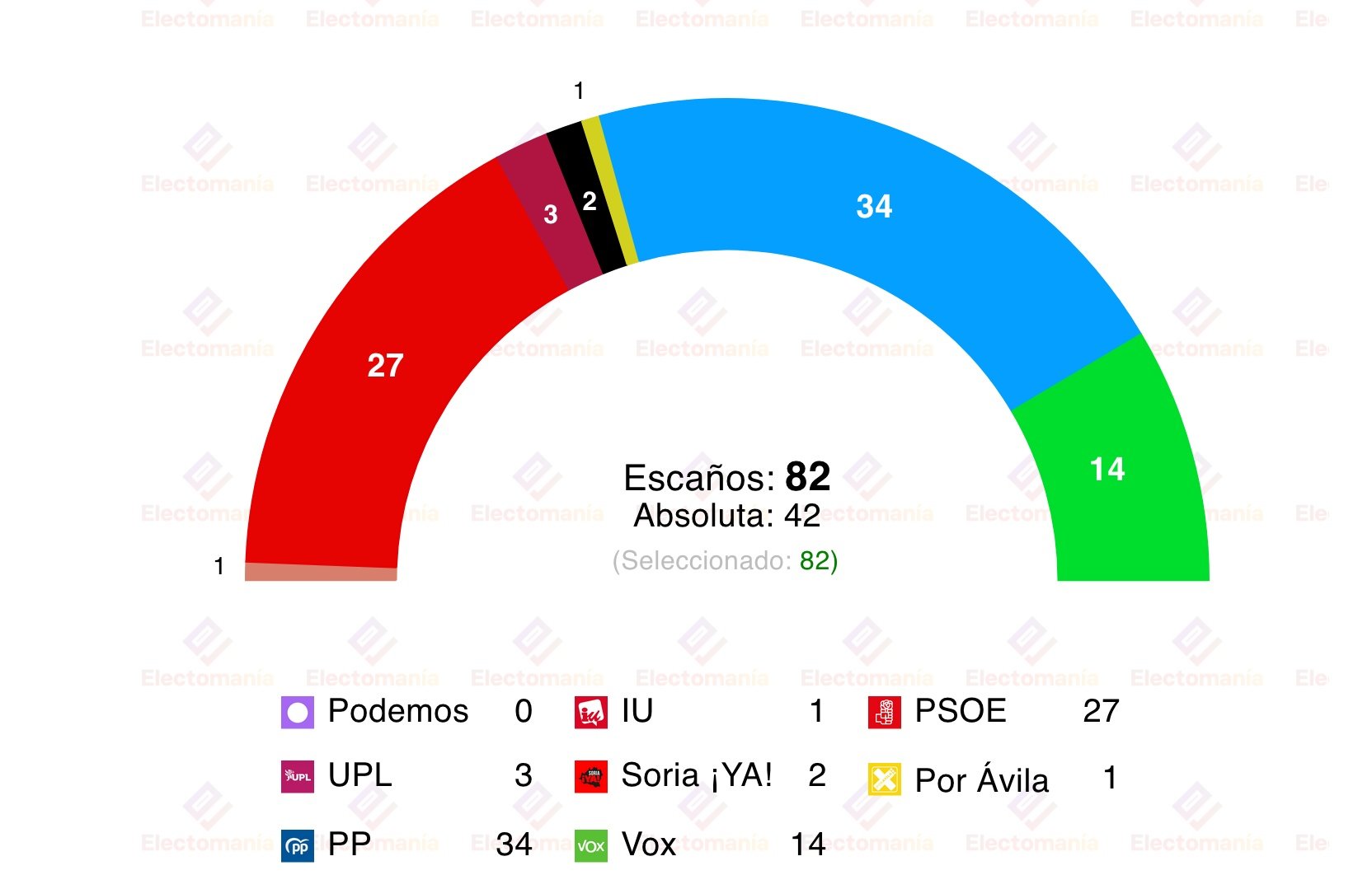 El Mundo publica hoy una encuesta de Sigma Dos, recogida por Electomanía, sobre Castilla y León