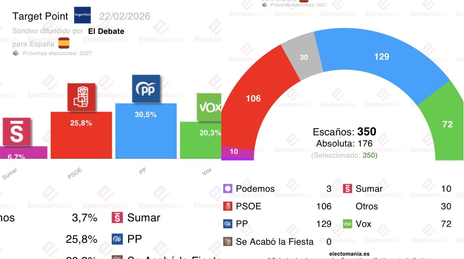 Hoy lunes 23 de febrero un nuevo sondeo aviva la teoría mayoritaria: estamos ante el fin del sanchismo. "Vox a menos de 6p del PSOE", según los datos recogidos por Target Point para El Debate, disponibles en Electomanía
