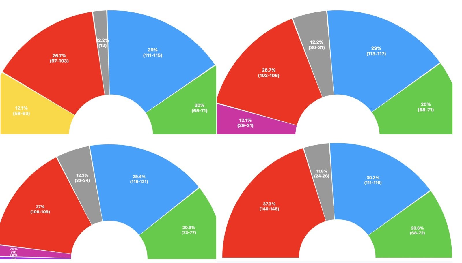 Electomanía recoge el sondeo y señala que las simulaciones han sido elaboradas por "el instituto Ateneo del Dato" y que dichas proyecciones "no provienen de un instituto demoscópico conocido"