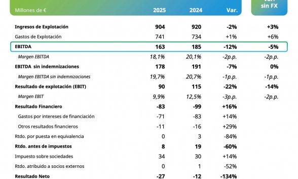 PRISA resultados 2025