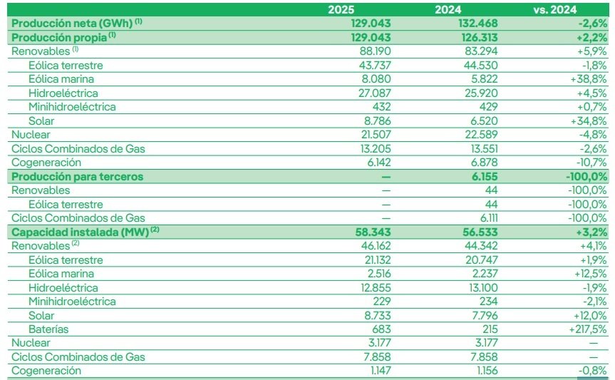 Producción y capacidad instalada de Iberdrola en 2025