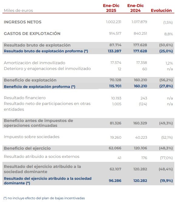Cuenta de resultados de Atresmedia en 2025 Cuenta de resultados de Atresmedia en 2025