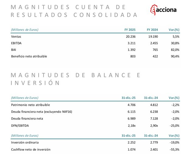 Cifras de los resultados de Acciona en 2025 Cifras de los resultados de Acciona en 2025