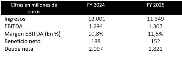 Cifras de los resultados de Gestamp en 2025