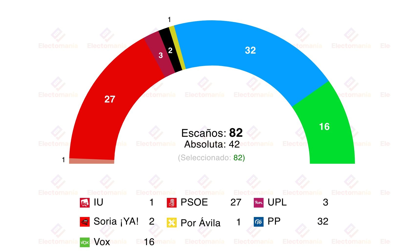 Hoy La Razón publica una encuesta de NC Report, recogida por Electomanía, sobre Castilla y León