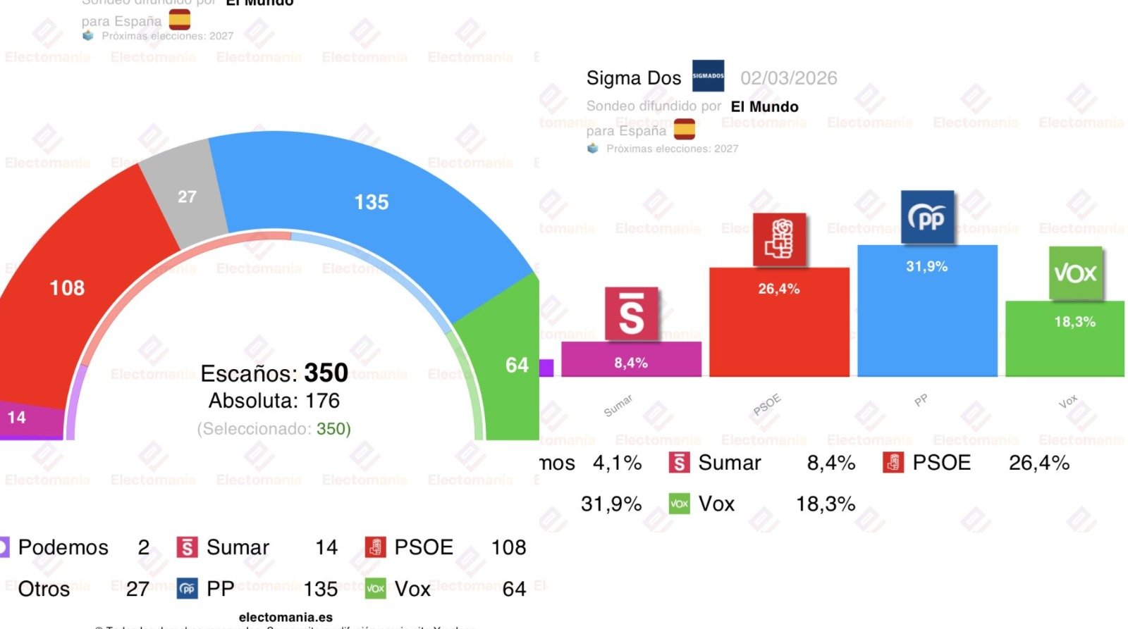 Hoy lunes 23 de febrero un nuevo sondeo aviva la teoría mayoritaria: estamos ante el fin del Sanchismo, según los datos recogidos por SigmaDos para El Mundo, disponibles en Electomanía