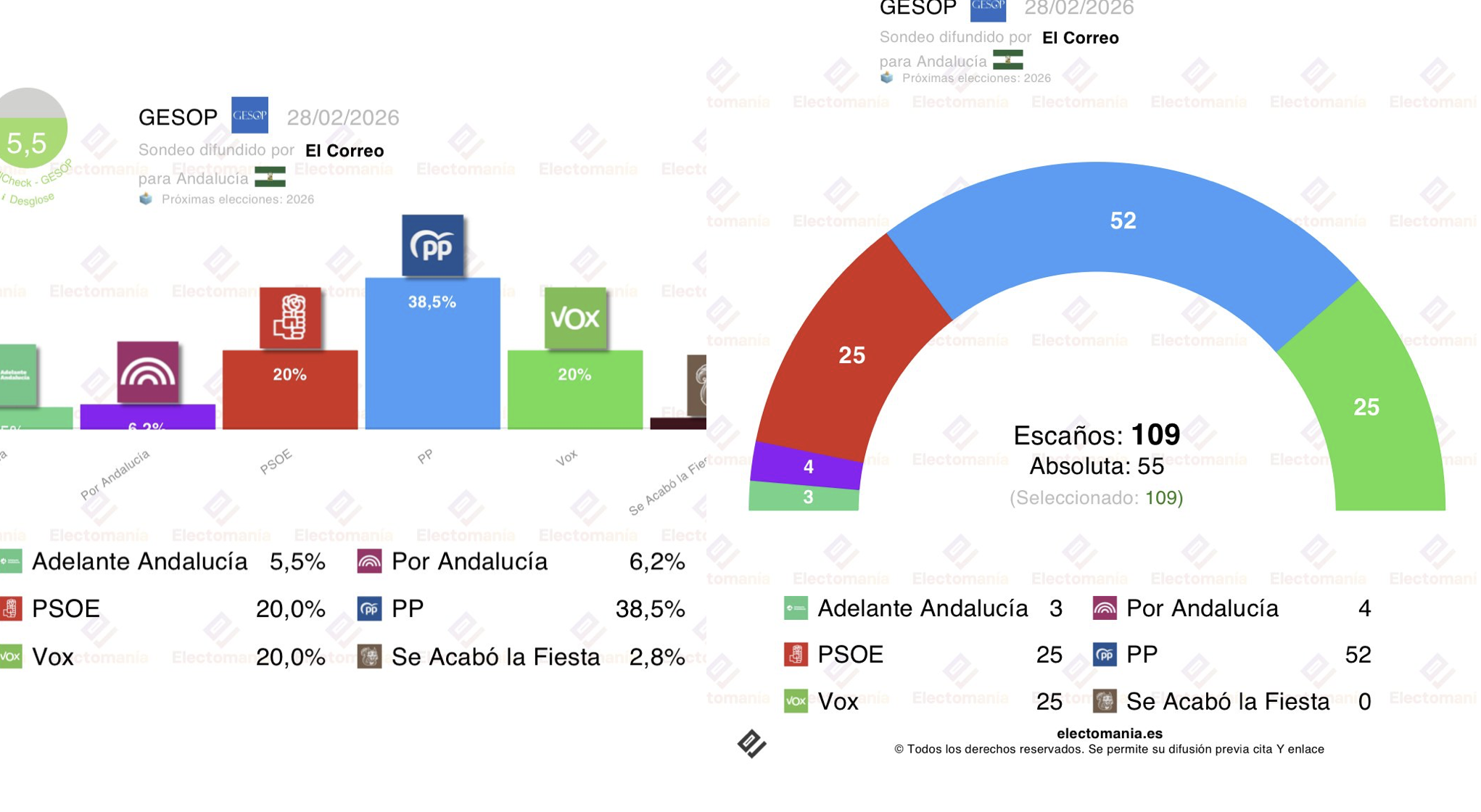 Según el sondeo de GESOP para El Correo, recogido por Electomanía, el PSOE sacaría de 23-27 escaños (20%) en Andalucía