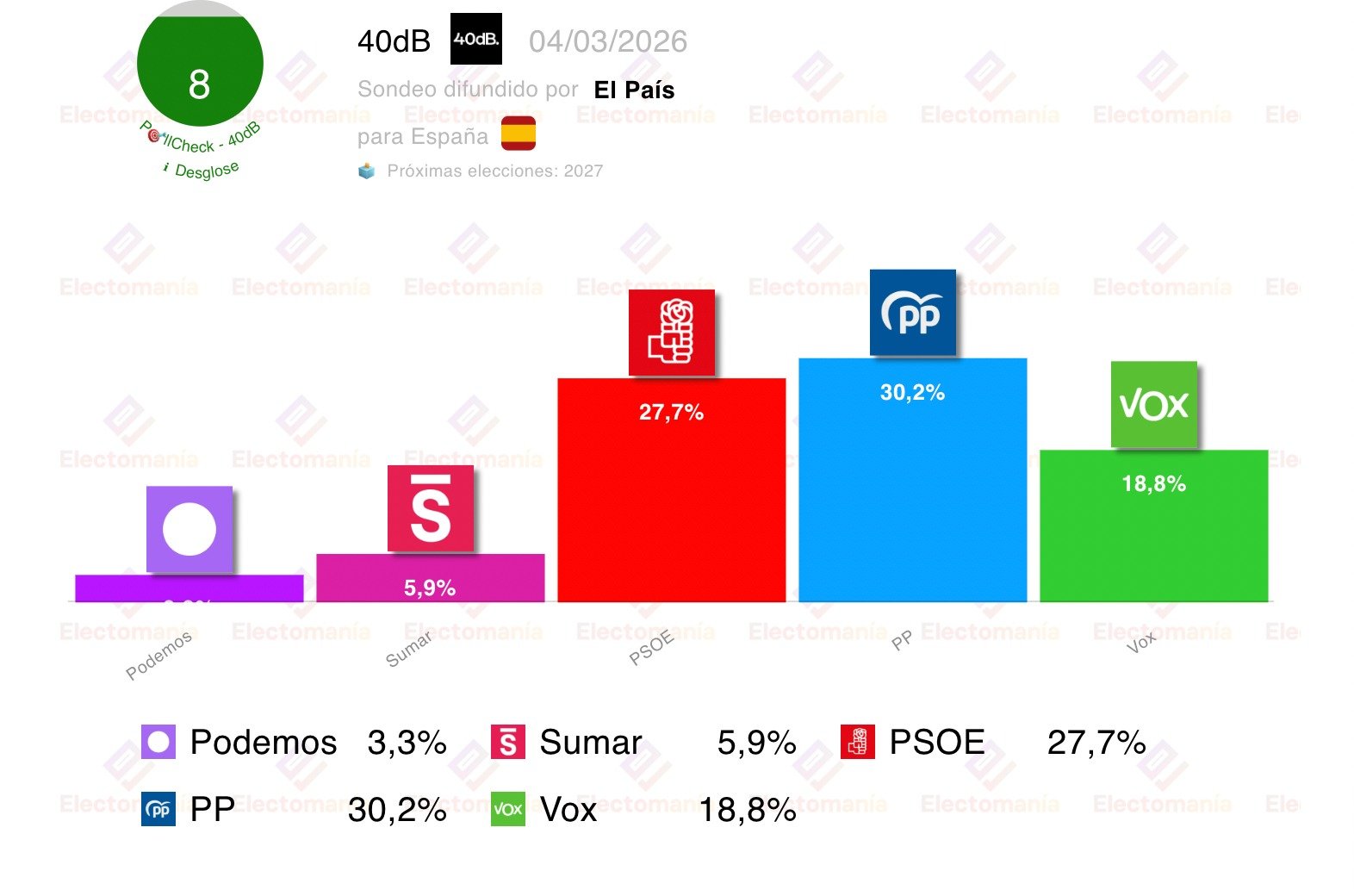 Electomanía recoge los datos del sondeo mensual de 40db para El País
