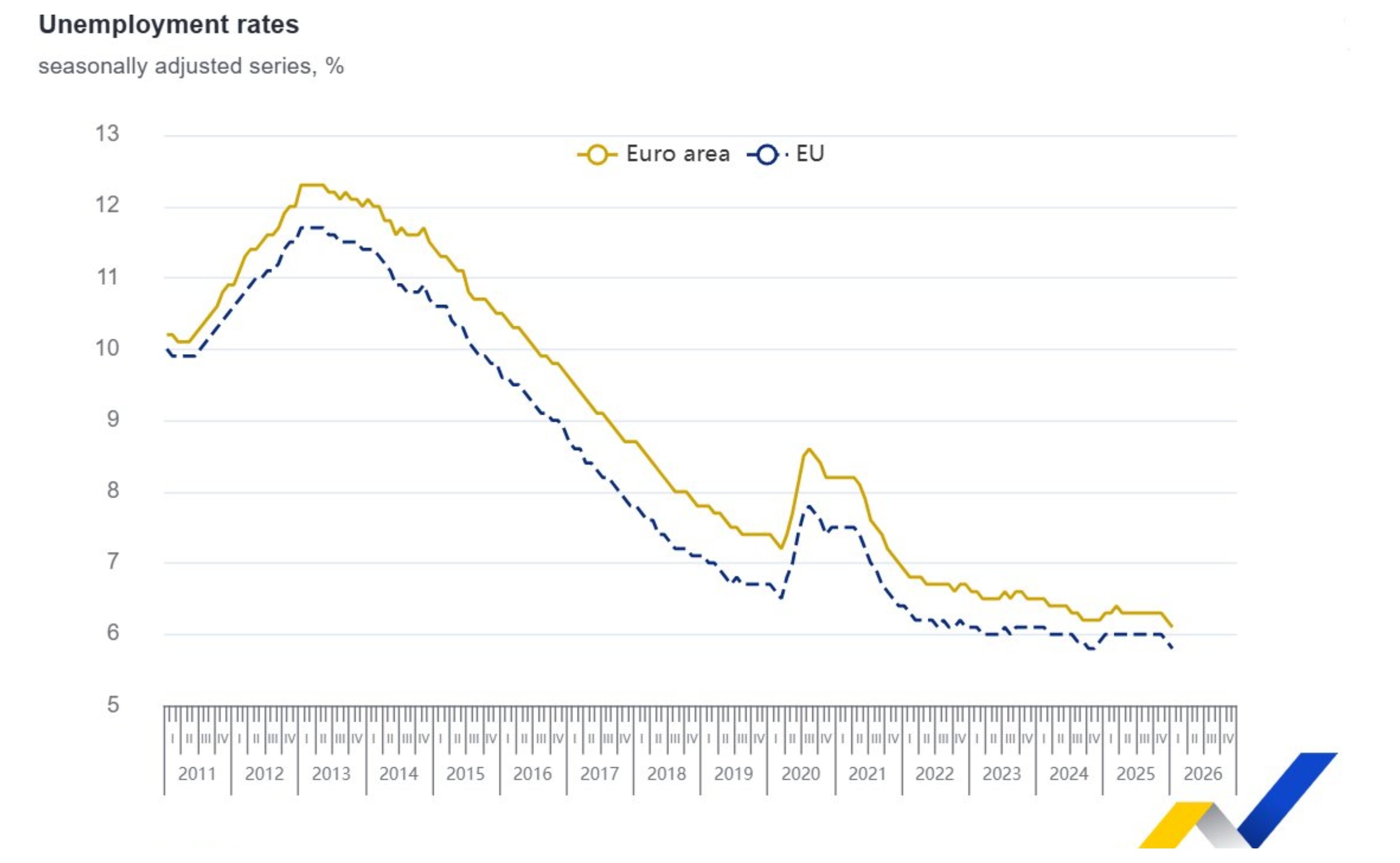 España, segundo país de la UE con mayor tasa de paro en enero, el 9,8% (por detrás de  Finlandia, con un 10,2%)