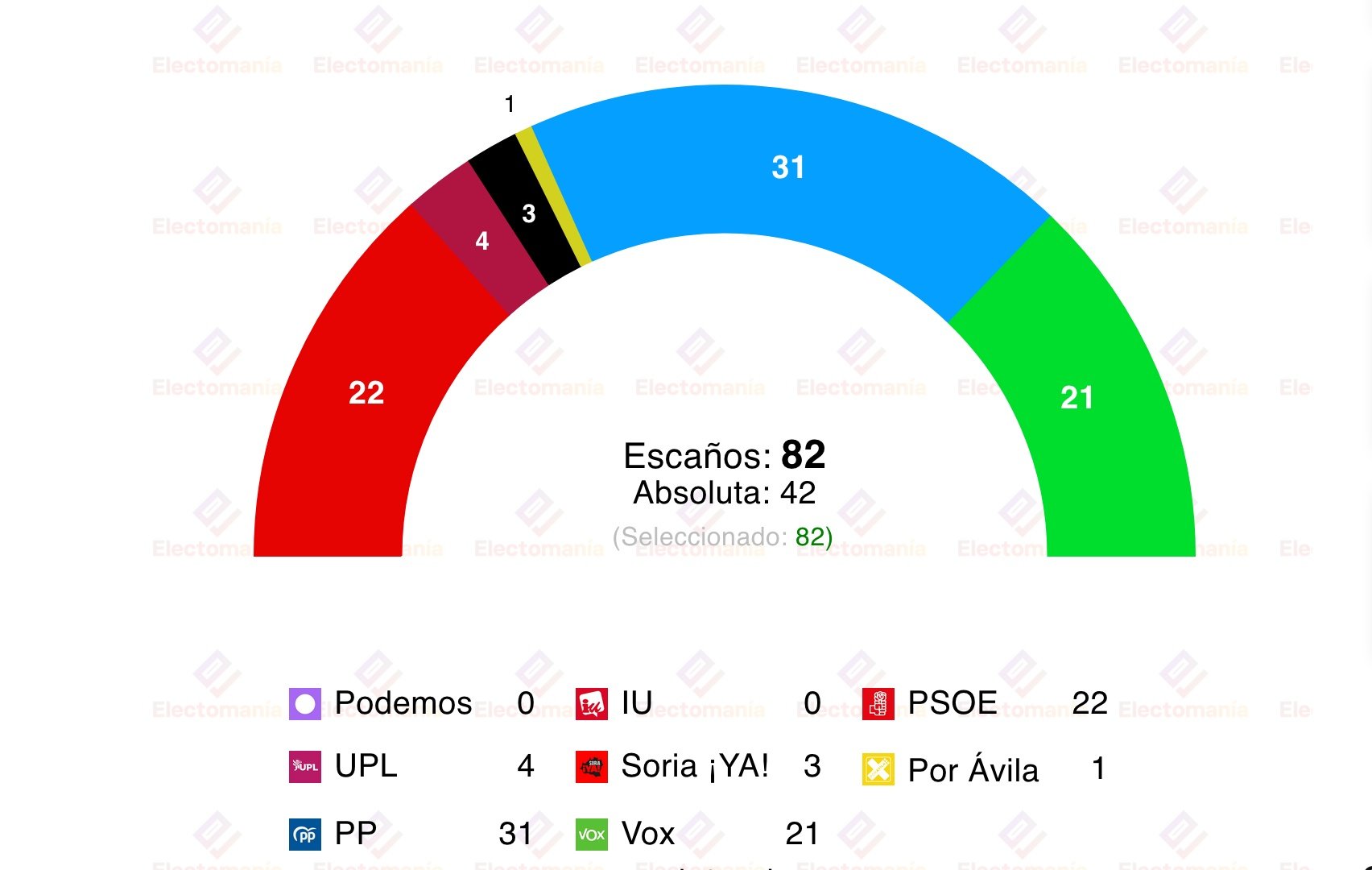 La Nueva Crónica publica un sondeo de SYM, recogido por Electomanía, sobre Castilla y León