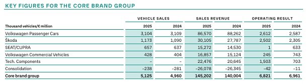 Resultados de las marcas core del grupo Volkswagen en 2025