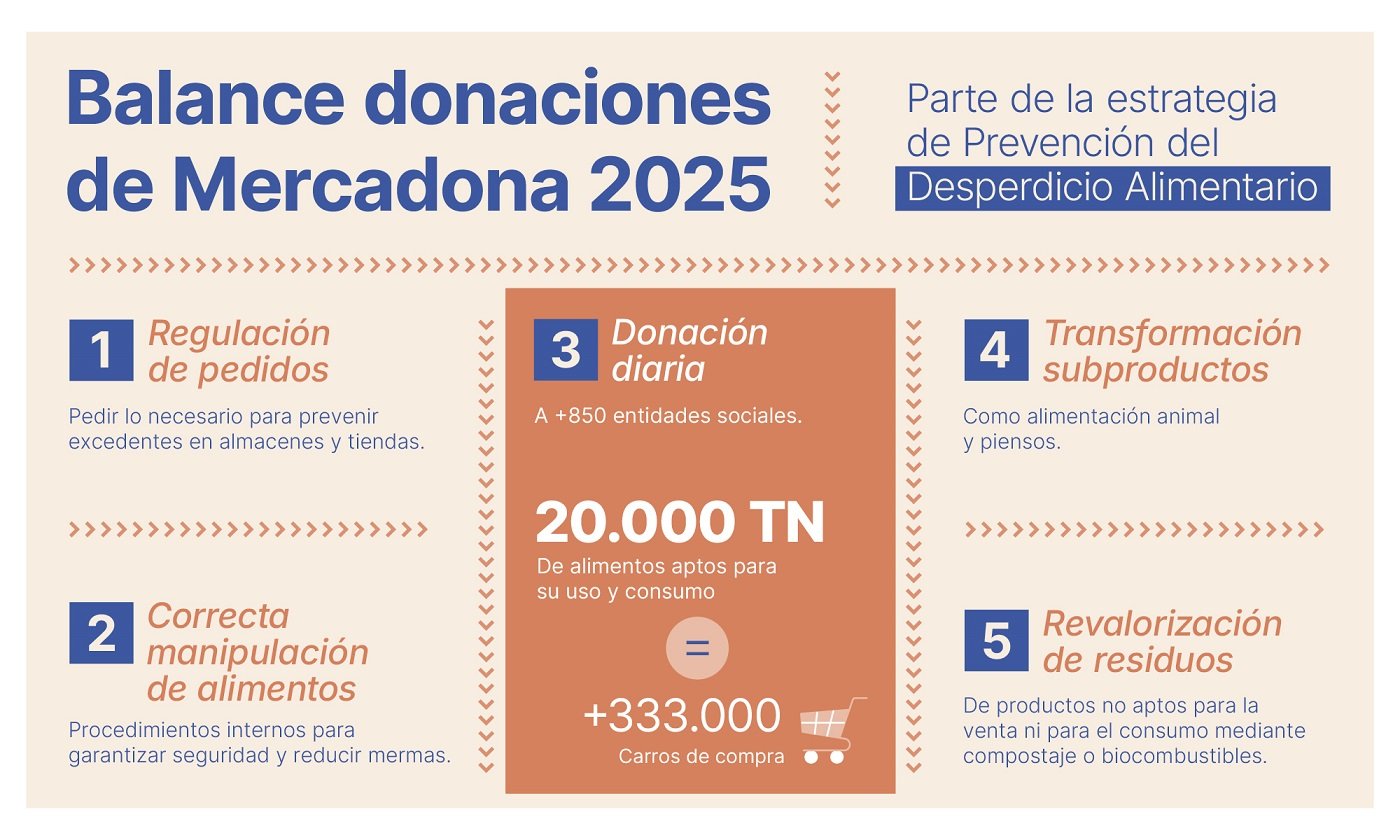 La compañía ha donado diariamente, en 2025, excedentes de alimentos y productos a más de 850 entidades sociales de España y Portugal.