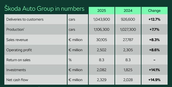 Cifras de Skoda en 2025