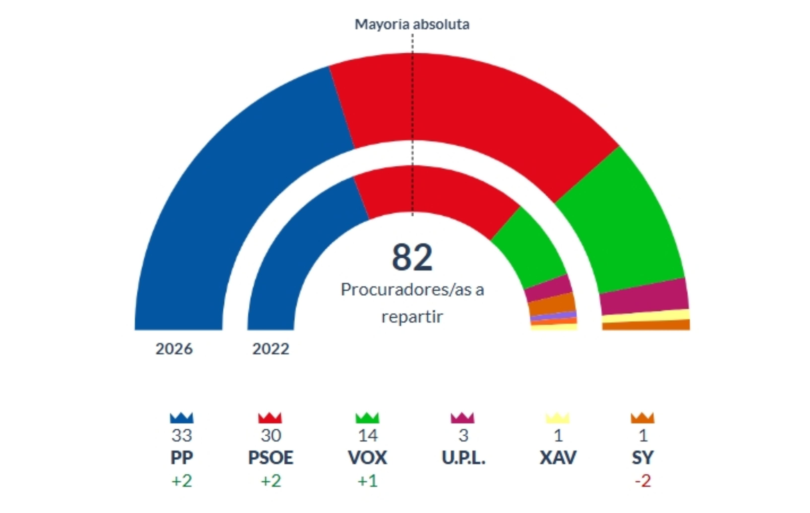 Ganó el PP, aguanta el PSOE, Vox se estanca y los comunistas (Sumar, Podemos e IU) se hunden