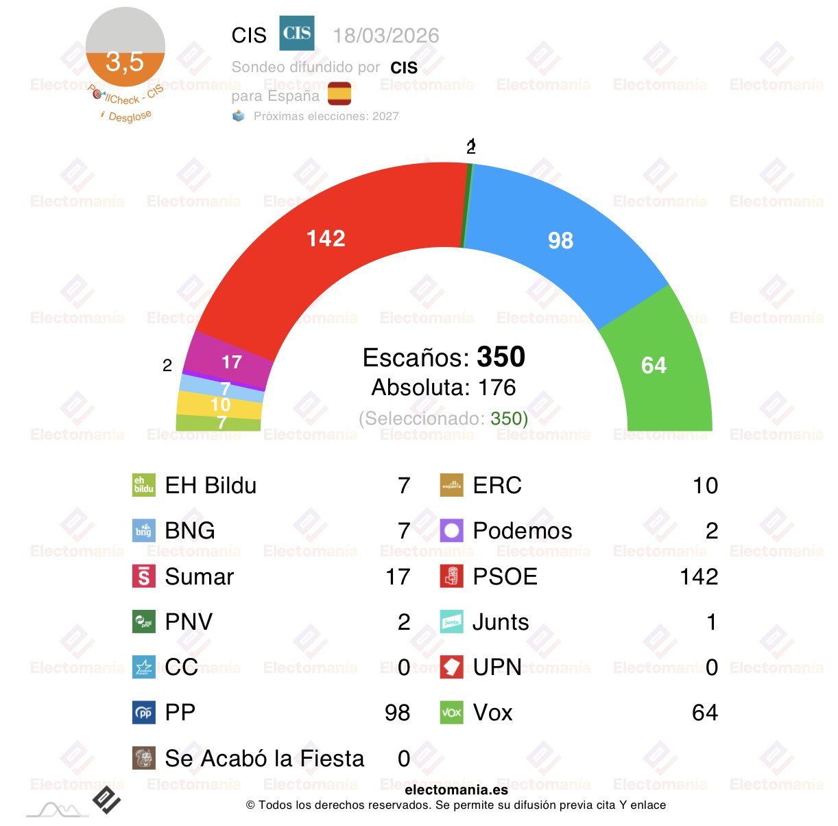 El barómetro del CIS, correspondiente al mes de marzo, lo recoge Electomanía