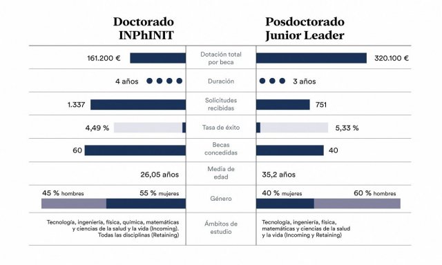becas posdoctorado grafico es
