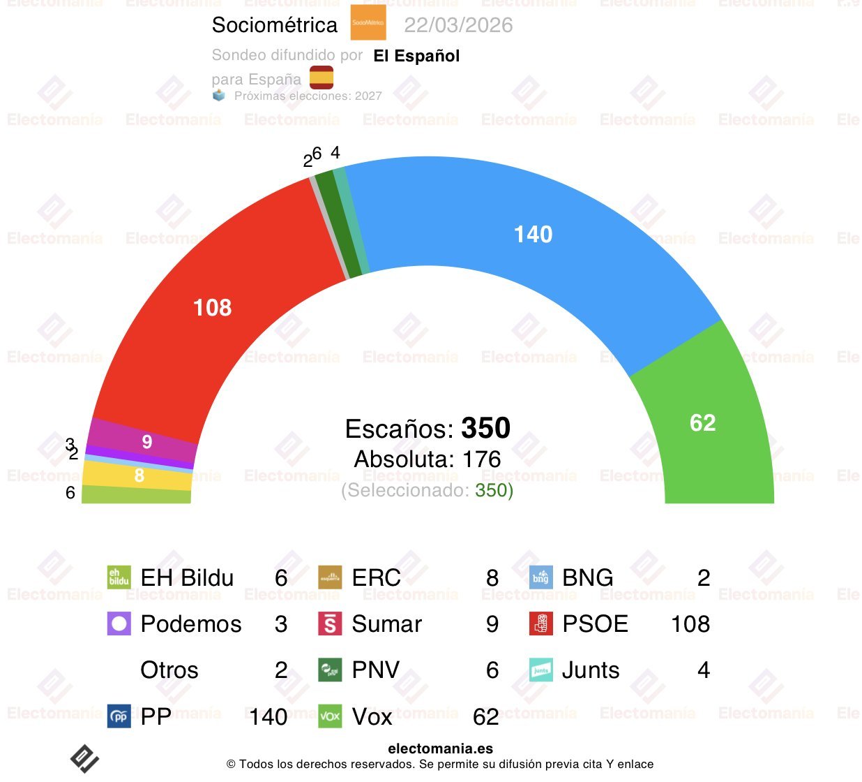 La encuesta de Sociométrica para El Español, recogida por Electomanía 