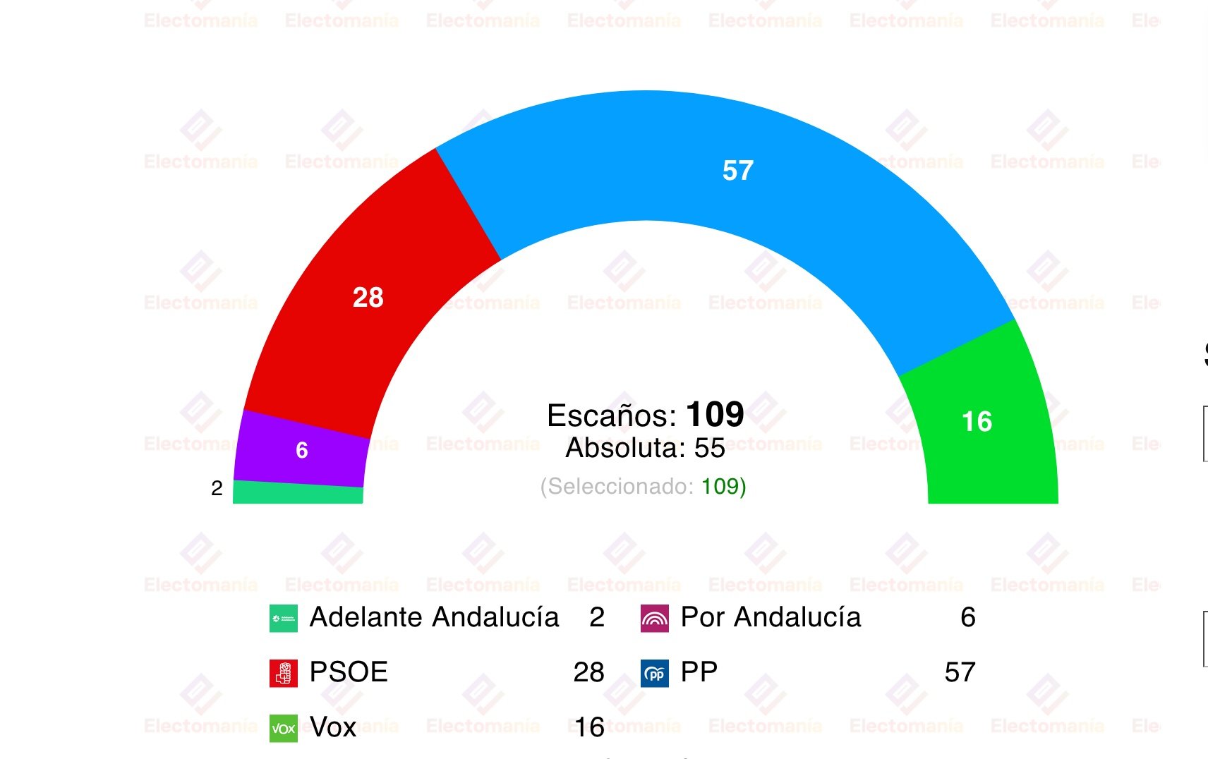 La Razón publica un sondeo de NC Report, recogido por Electomanía, sobre Andalucía