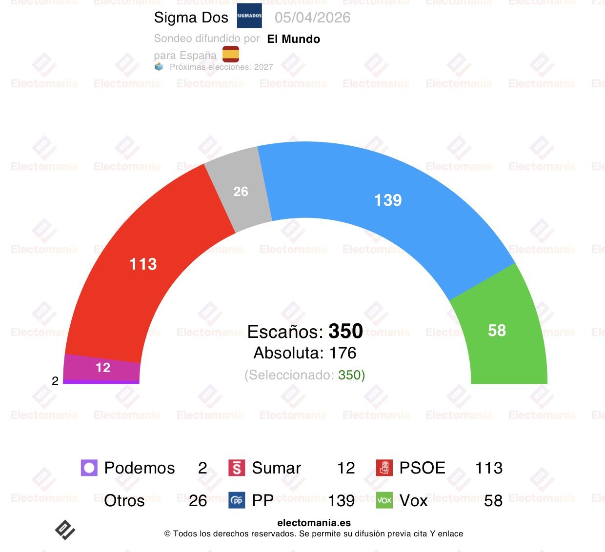 Sigma Dos para El Mundo, recogida por Electomanía: “frenazo de Vox y subida de PP y PSOE”