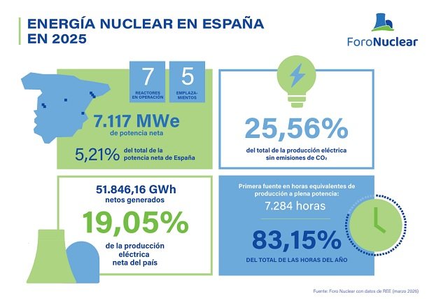 Nuclear en España Nuclear en España