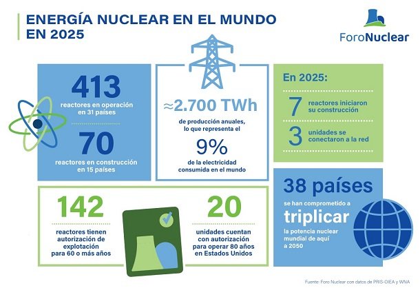 Nuclear en el mundo Nuclear en el mundo