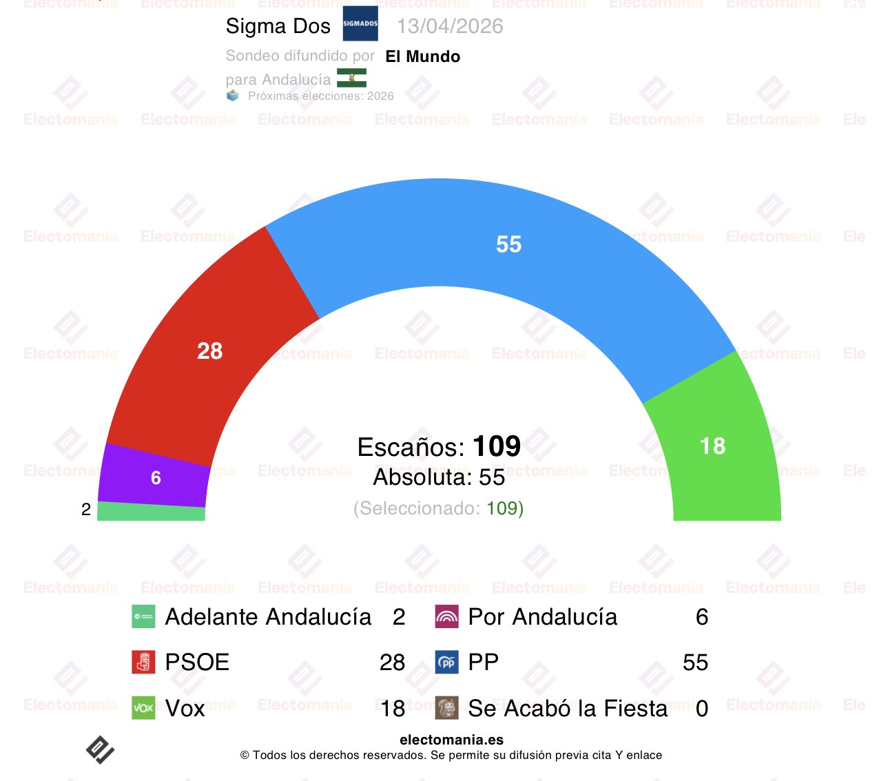 La encuesta de hoy elaborada por Sigma Dos para El Mundo, recogida por Electomanía: “el PP llega a la precampaña con la mayoría absoluta a tiro”
