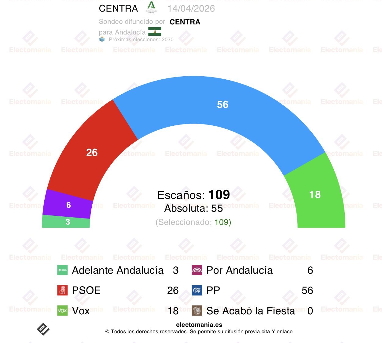 El sondeo de Instituto Público andaluz (CENTRA) para elecciones autonómicas en Andalucía, recogido por Electomanía