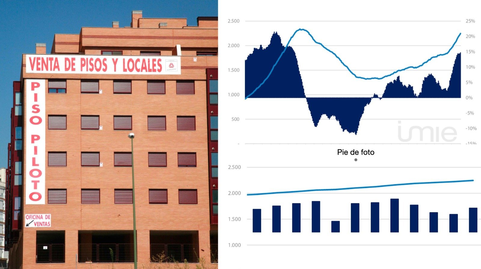 Con el dato definitivo de marzo, la variación interanual del primer trimestre de 2026 se sitúa en 14,5%, dos décimas más que el 14,3% provisional publicado en el informe IMIE Mercados Locales el pasado 31 de marzo