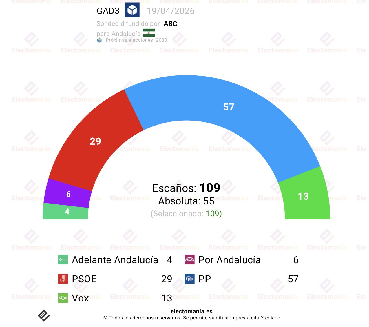En este contexto se publica otro sondeo de cara a las elecciones andaluzas, elaborado por GAD3, difundido por el diario ABC y recogido por Electomanía: “Moreno avanza hacia la absoluta”