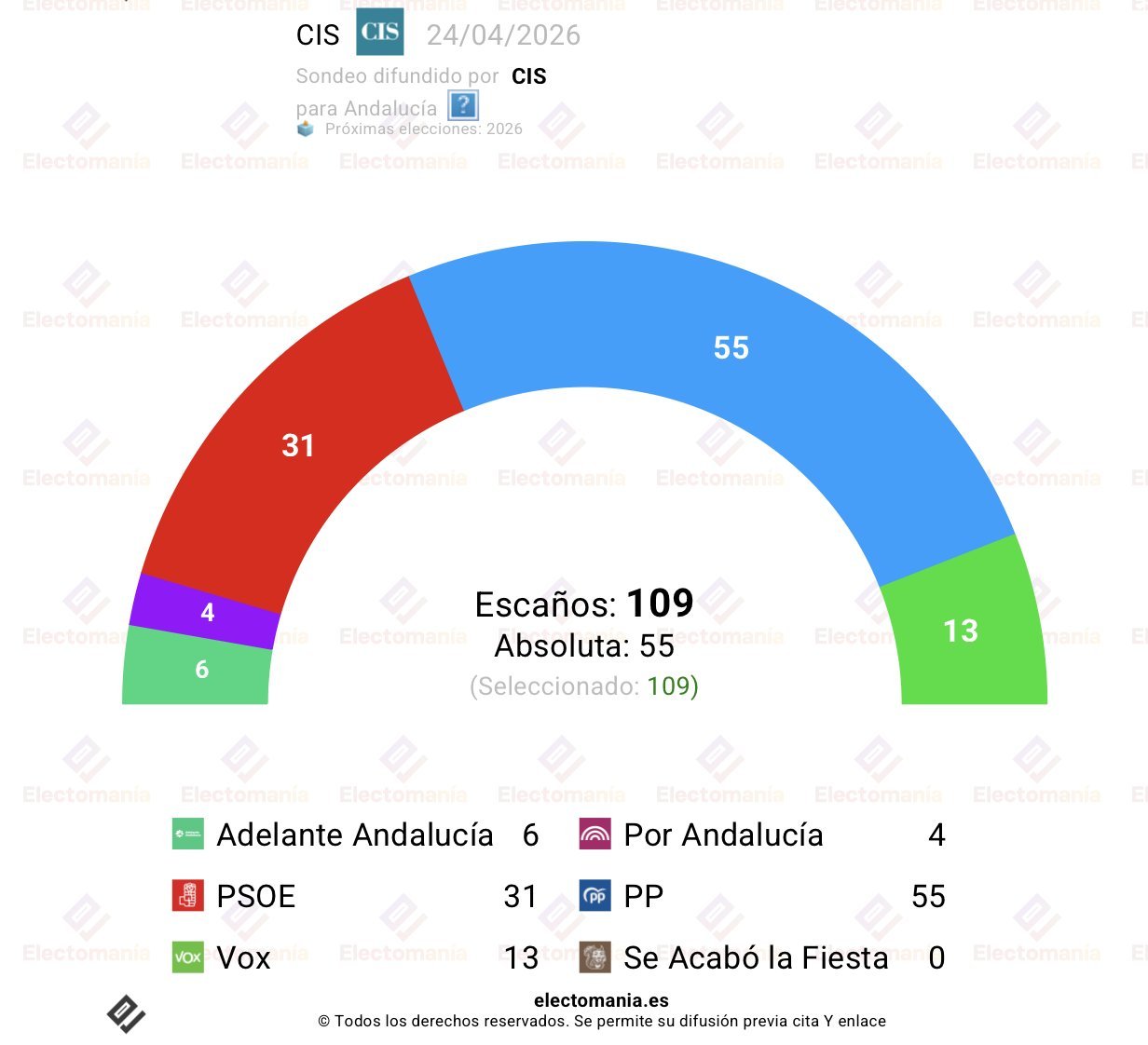 El CIS lo recoge Electomanía. El PP es el partido con mayor estimación de voto, con un 43,6%, seguido por el PSOE con un 25,8%