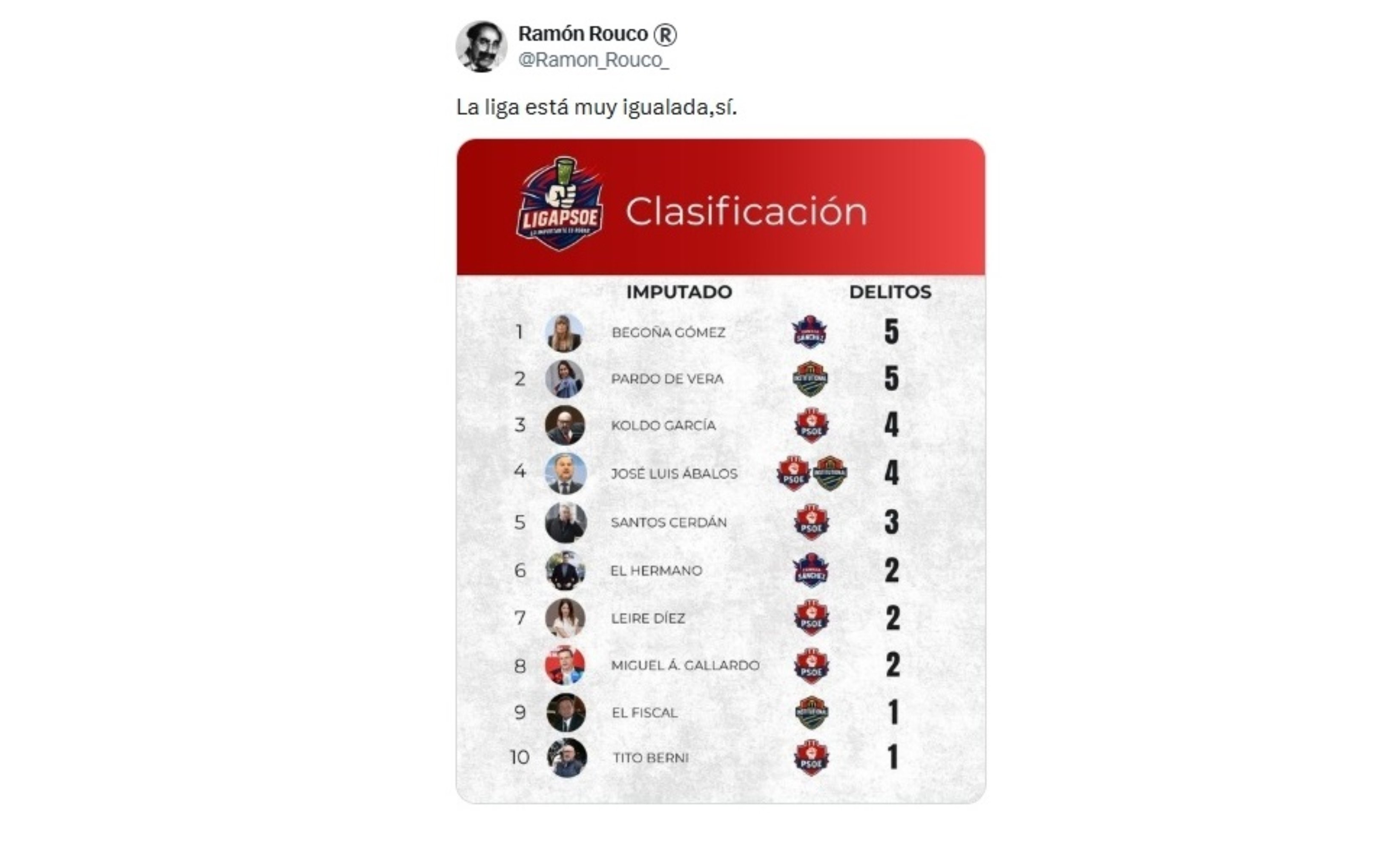 Bego encabeza la liga de los corruptos