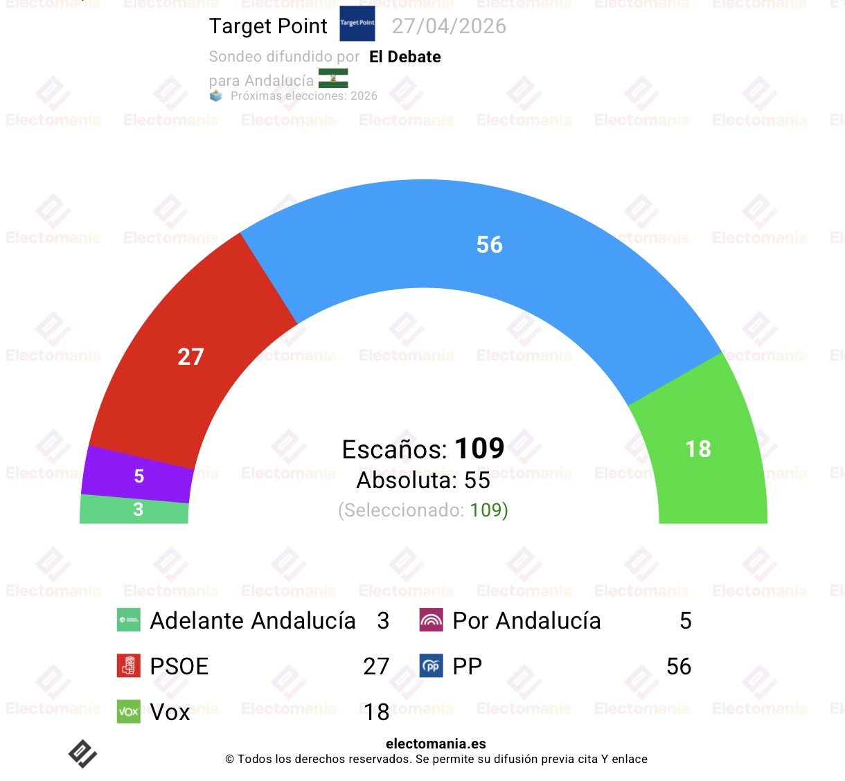 Ni José Félix es capaz de negar la victoria del PP, lo que no está del todo claro es la absoluta de Juanma Moreno Bonilla, por ejemplo, en el sondeo de hoy lunes elaborado por Target Point para el Debate y que recoge Electomanía