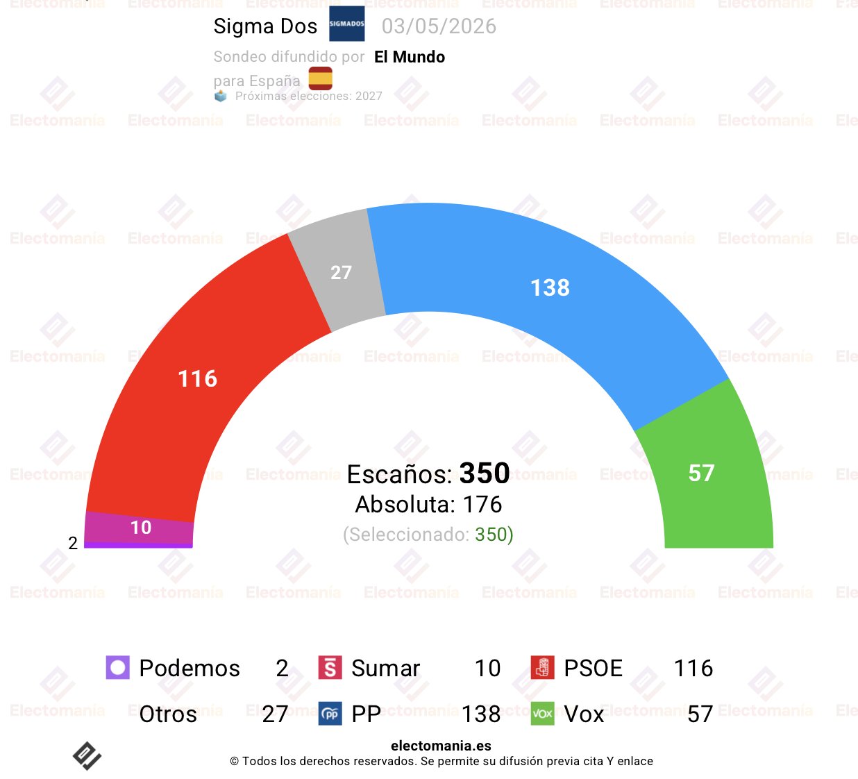 Dos sondeos esta semana, de PRISA y de Sigma Dos para El Mundo, ambos para elecciones generales y recogidos por Electomanía, con una clara tendencia, el bipartidismo se vuelve a hacer fuerte