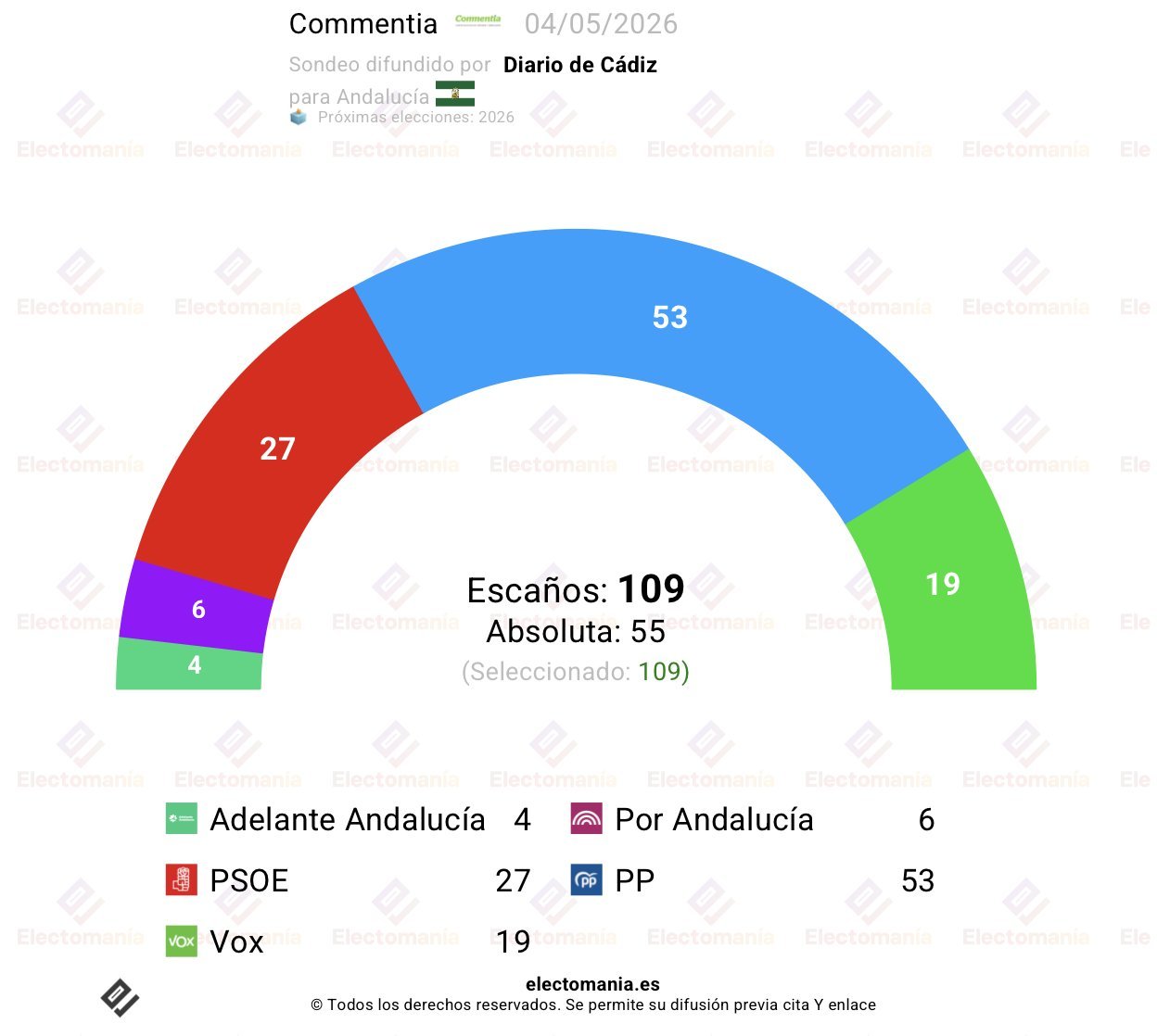 En el sondeo de hoy lunes elaborado por Commentia para el Diario de Cádiz y que recoge Electomanía, vemos al malagueño lejos de la comodidad de un Gobierno en solitario