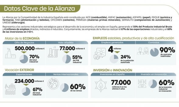 Alianza por la Competitividad de la Industria Española