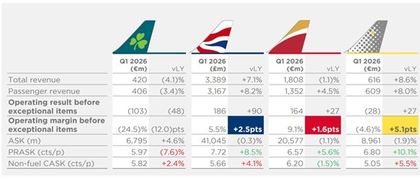 Resultados de las aerolíneas de IAG en el primer trimestre de 2026