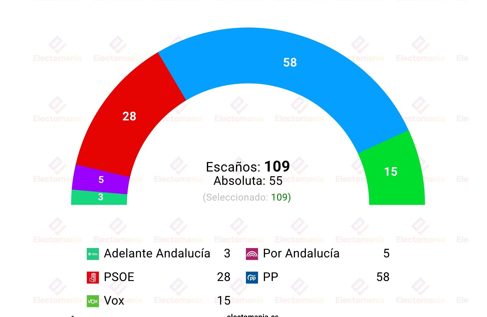 La Razón publica este sondeo de NC Report, recogido por Electomanía