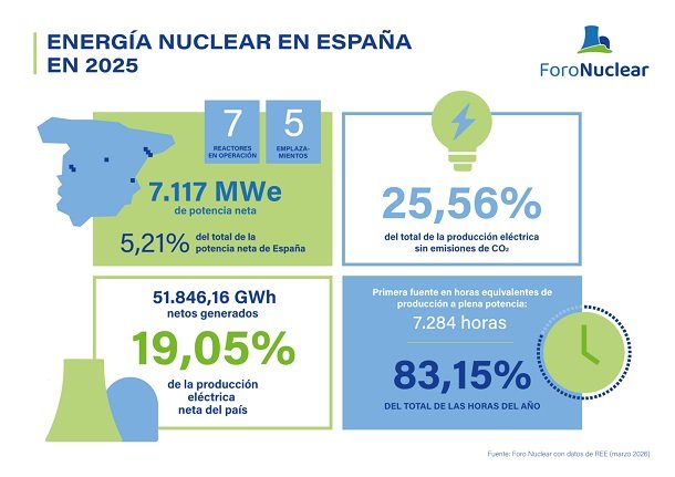 Energia nuclear en Espana en 2025 Energia nuclear en Espana en 2025