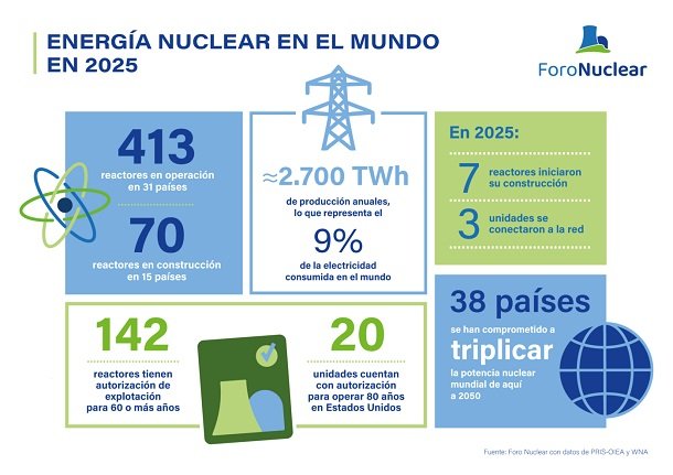 Energía nuclear en el mundo en 2025 Energía nuclear en el mundo en 2025