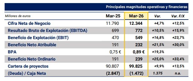 Cifras trimestrales de ACS