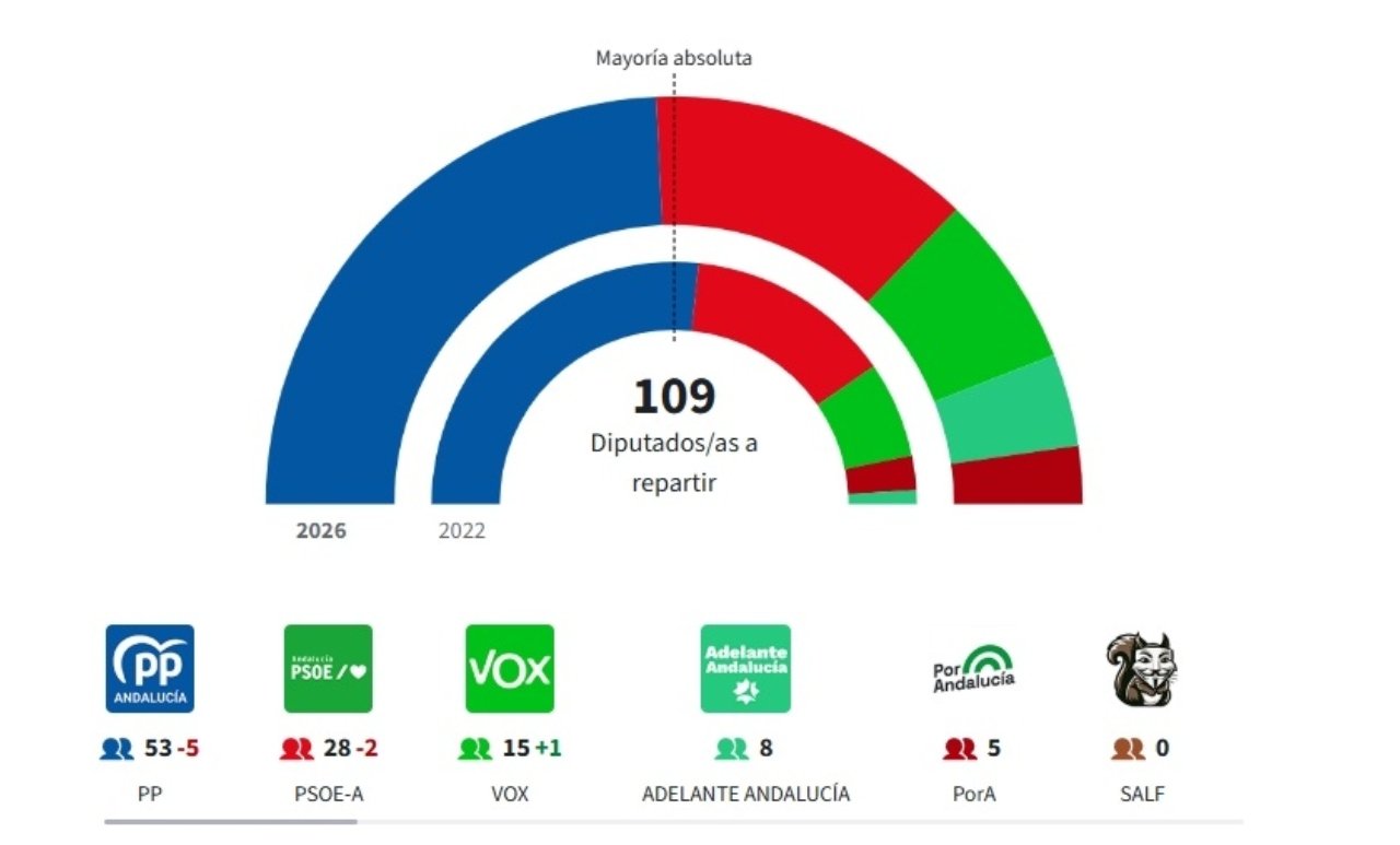 ¿Quien ha ganado? el PP de Feijóo y de Moreno Bonilla, aunque por menos de lo que él pensaba, por lo que Moreno Bonilla tendrá que contar con Vox