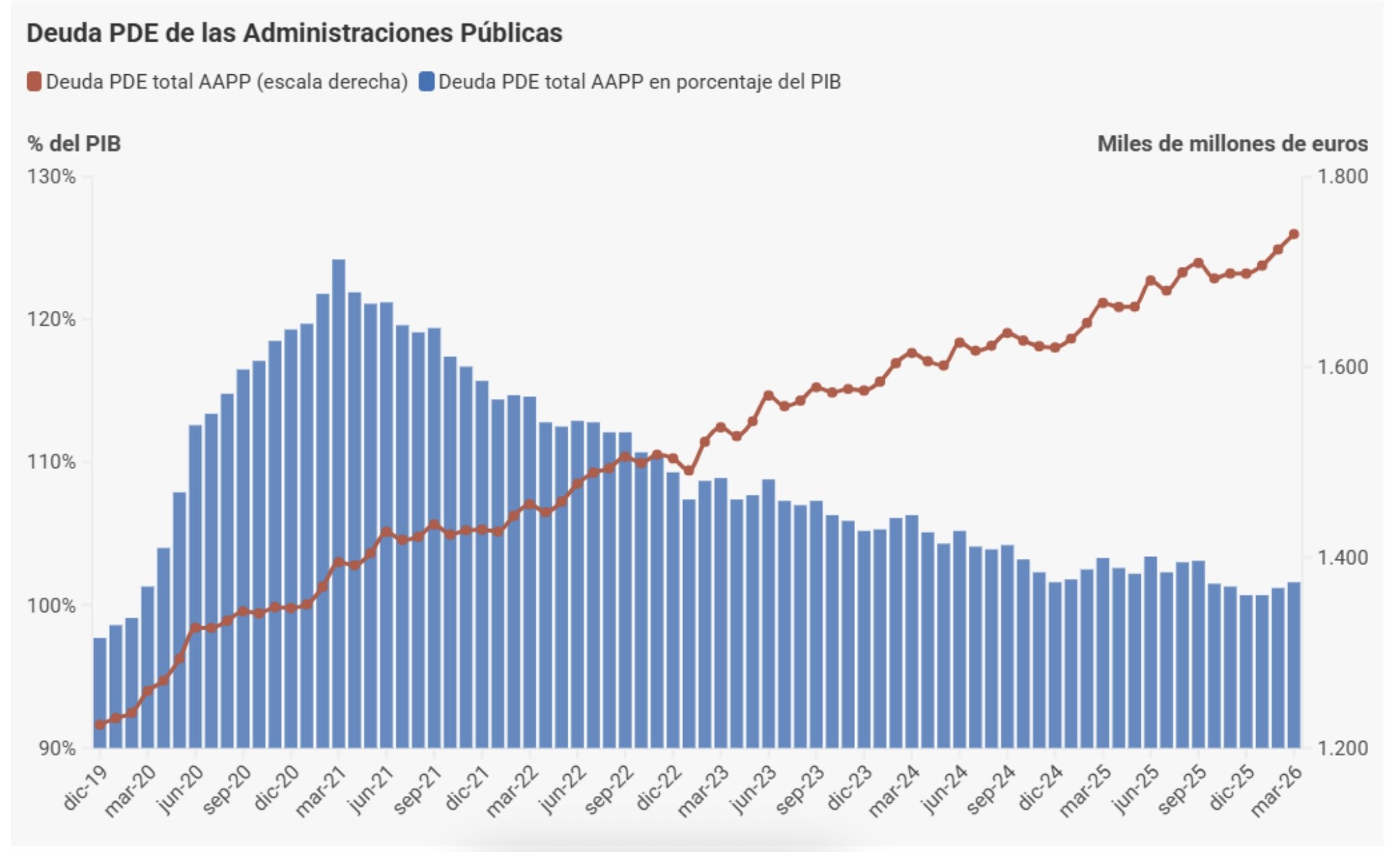 Deuda de las Administraciones Públicas hasta marzo, según el Banco de España