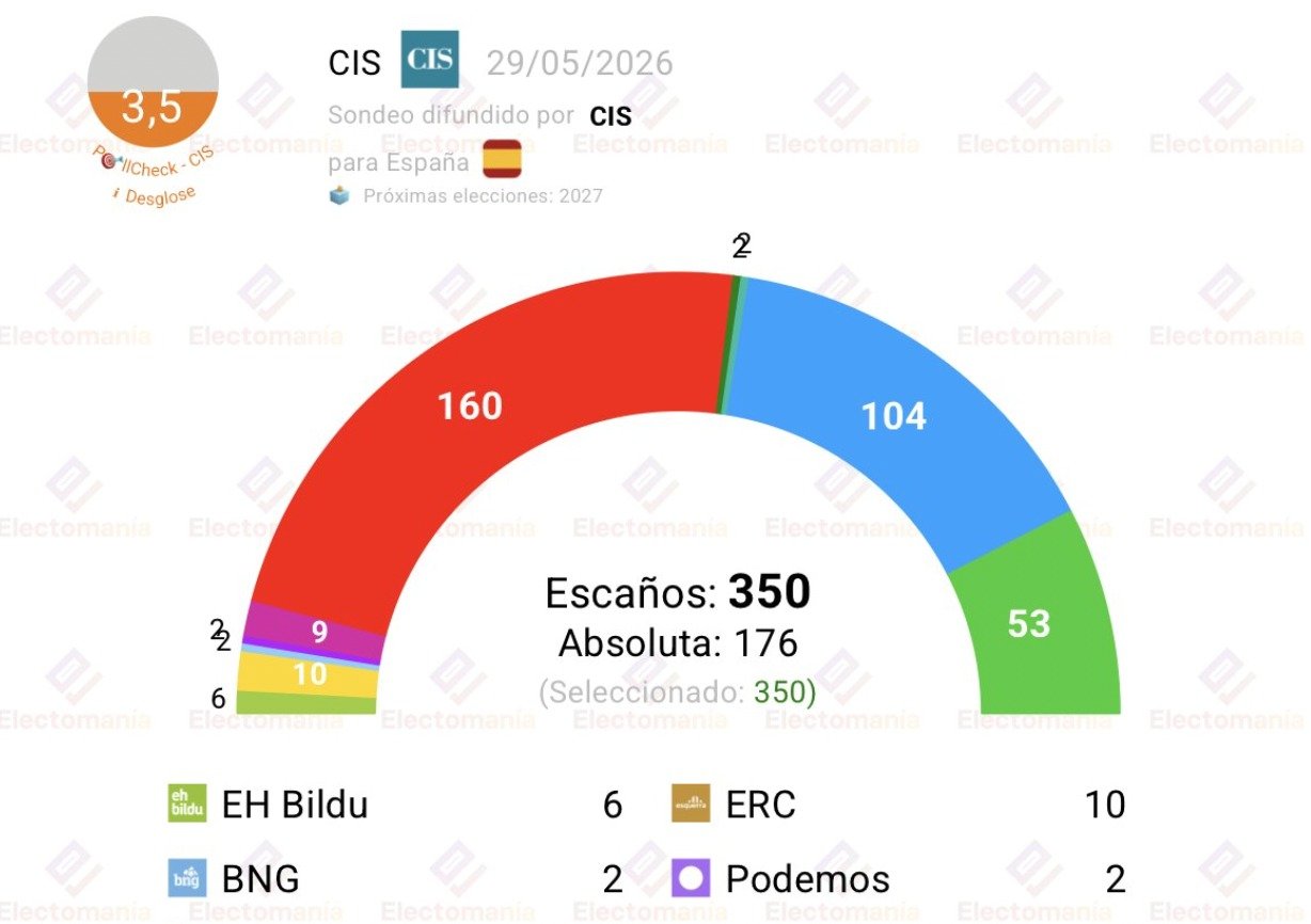 El barómetro lo recoge Electomanía y lo convierte en escaños, y la realidad en la que vive José Félix es aún más escalofriante si hablamos de diputados
