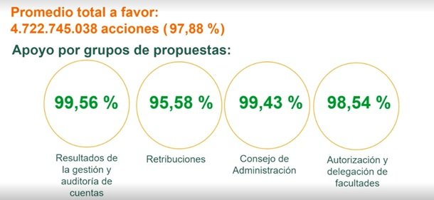 Votaciones Junta Iberdrola 2026 Votaciones Junta Iberdrola 2026