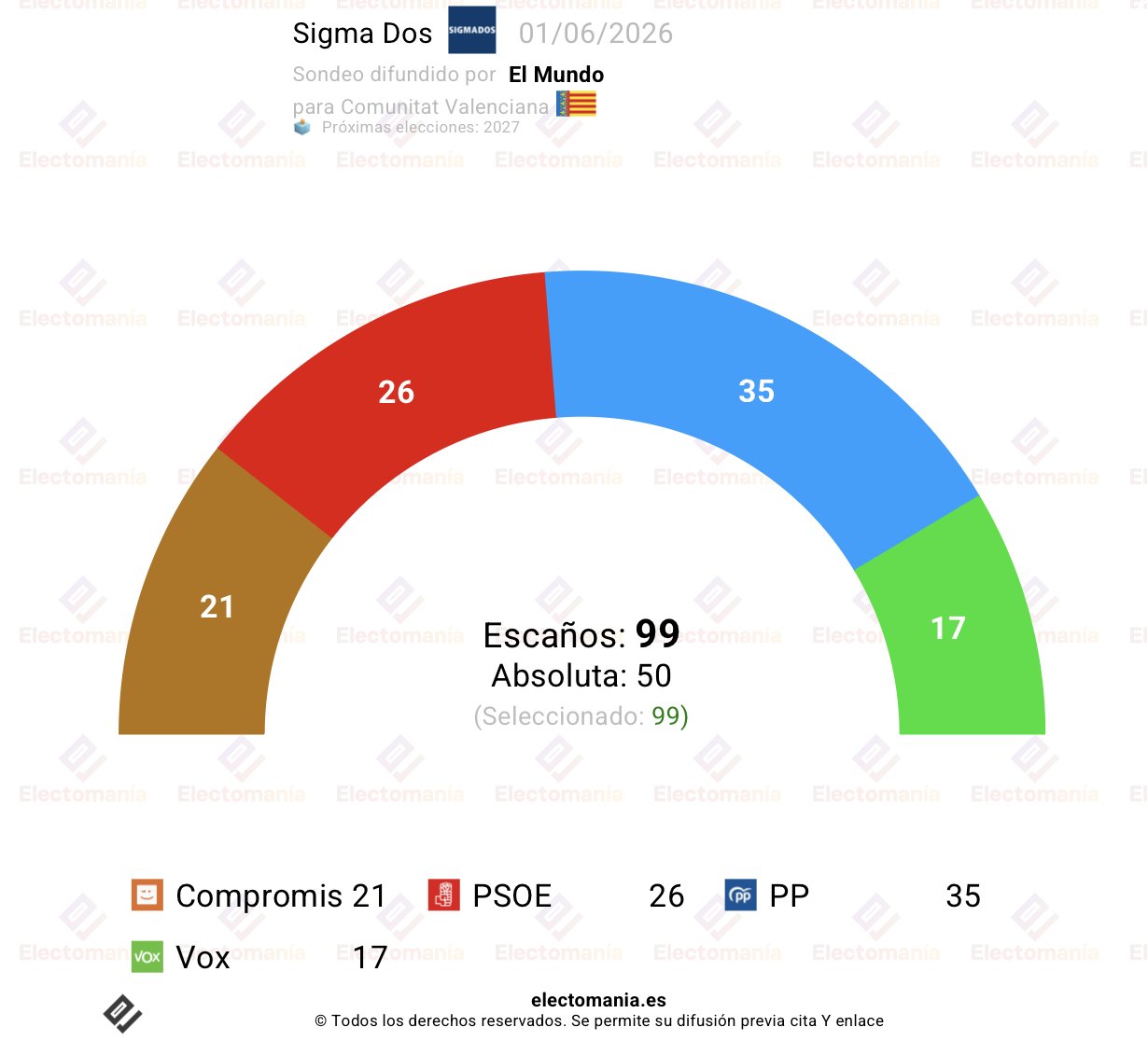 El Mundo publica una encuesta de Sigma Dos, recogida por Electomanía, sobre la Comunidad Valenciana